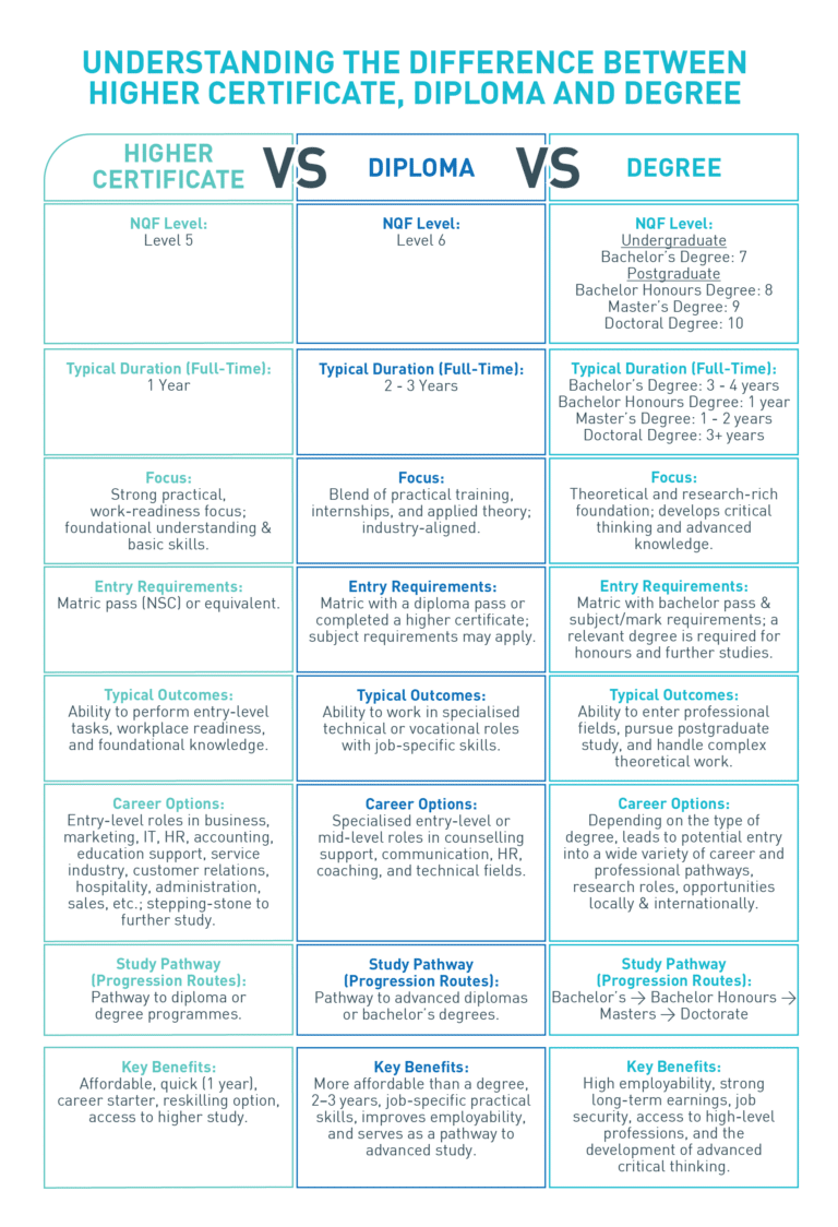 The Difference Between A Higher Certificate, Diploma And Degree - SACAP