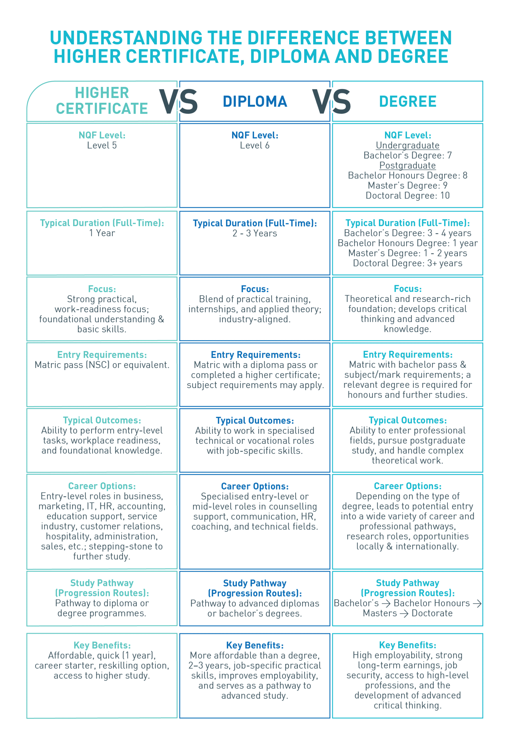The Difference Between A Higher Certificate, Diploma And Degree - SACAP